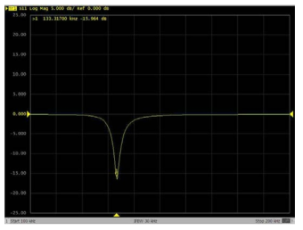 시료 1에 대한 송신기만 존재하는 경우의 S-Parameter (S11)