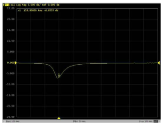 시료5에 대한 송신기만 존재하는 경우의 S-Parameter S11