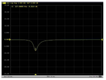 시료6에 대한 송신기만 존재하는 경우의 S-Parameter S11