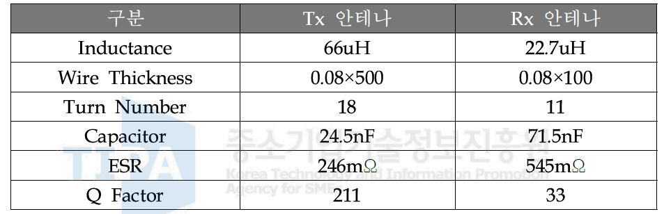 설계된 코일의 전기적 파라미터 특성