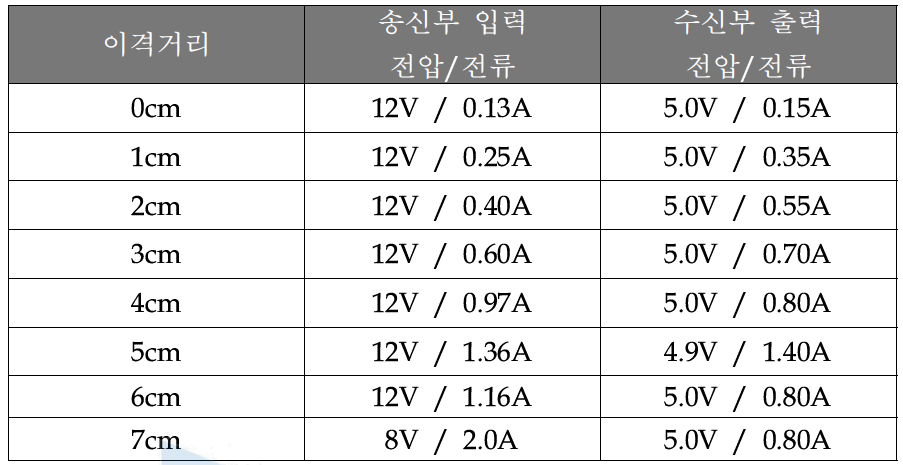 송신기와 수신 코일의 거리에 따른 전력전달 특성