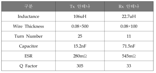 설계된 코일의 전기적 파라미터 특성