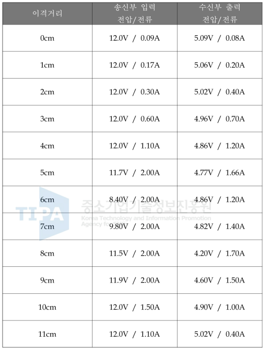 송신 코일과 수신 코일 거리에 따른 전력전달 특성