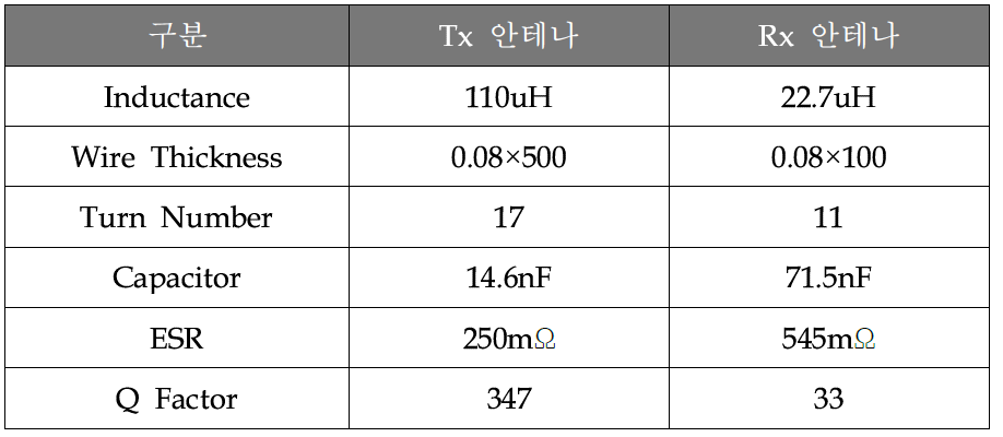 설계된 코일의 전기적 파라미터 특성