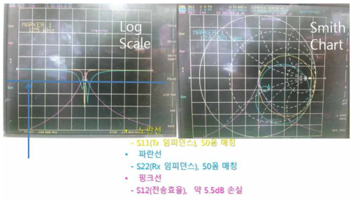 15cm에서의 S-parameter 및 매칭 값 확인