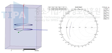 두 코일 간의 Smith chart 결과