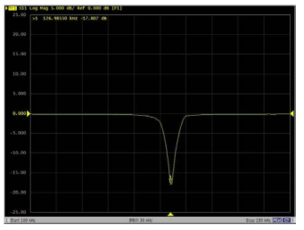 송신기에 하나의 수신 디바이스가 커플링 되었을 때 S-parameter