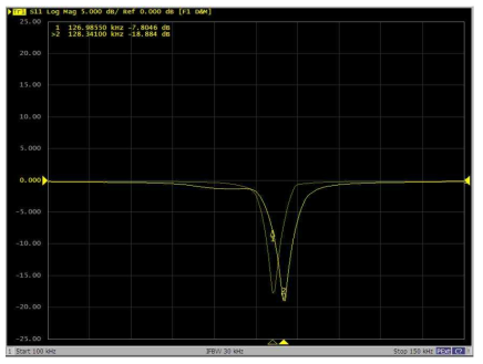 송신기에 두개의 수신 디바이스가 커플링때 주파수 shift된 주파수의 S parameter