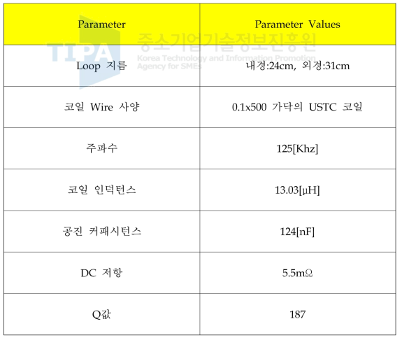 다수 턴수 루프 형태의 리피터 안테나 특성 값