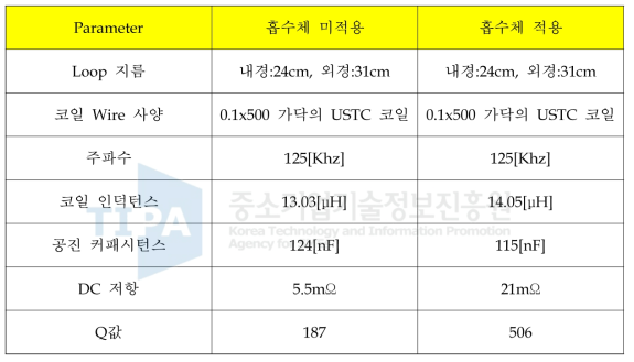 리피터 안테나 특성 값