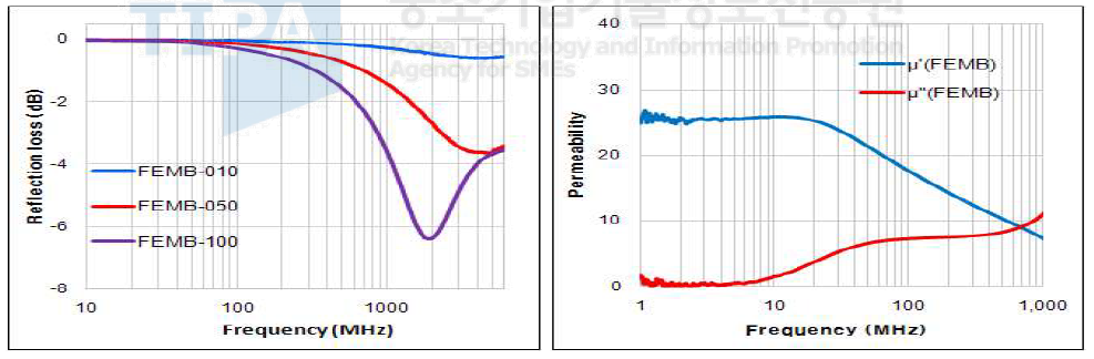 FEMB 계열의 주파수에 따른 투자율 및 반사율