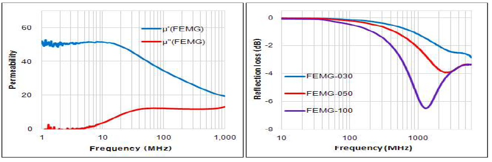 FEMG 계열의 주파수에 따른 투자율 및 반사율