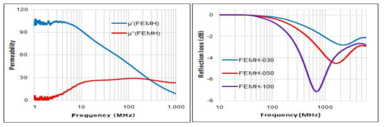 FEMH 계열의 주파수에 따른 투자율 및 반사율