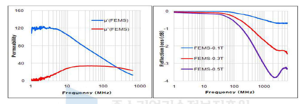 FEMS 계열의 주파수에 따른 투자율 및 반사율