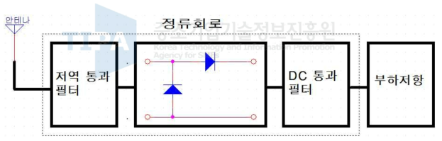 수신기의 기본 블록도