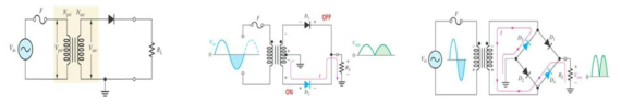 정류회로의 분류(반파정류회로, 전파정류회로, 브릿지 정류회로)