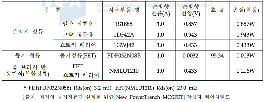 정류 다이오드이 종류에 대한 다이오드 손실 값