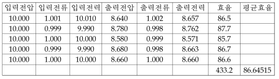 다이오드를 이용한 브릿지 정류회로에 대한 효율 특성