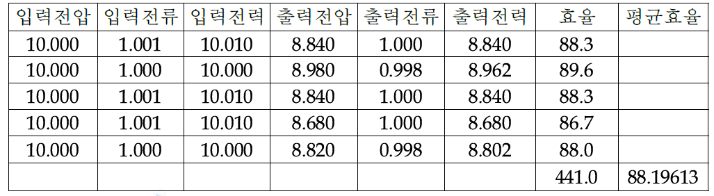 동기식 정류회로의 시험 특성 결과