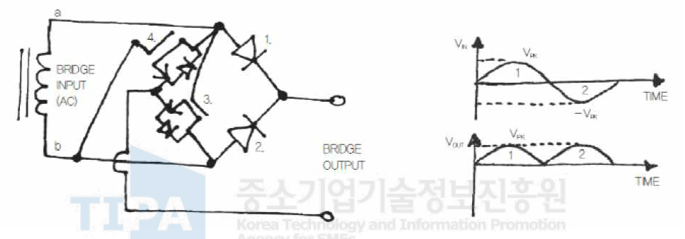 풀 브릿지 반동기식 정류회로의 기본 회로