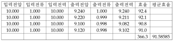 풀 브릿지 반동기식 정류회로의 성능 시험 결과