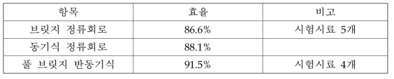 정류회로 방식별 효율 측정 비교표