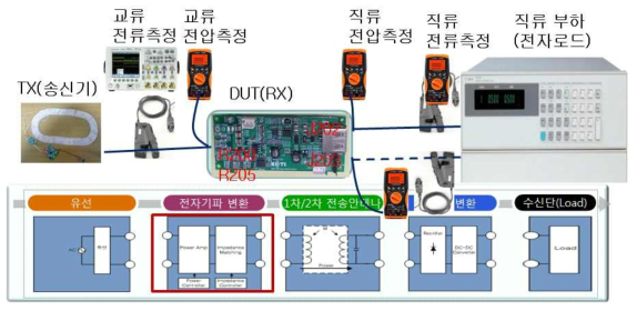 무선충전 시스템에 정류회로를 적용한 시험 구성도