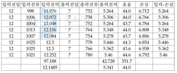 브릿지 정류회로를 적용한 시험 결과표