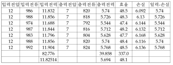 풀 브릿지 반동기식 정류회로를 적용한 시험 결과표