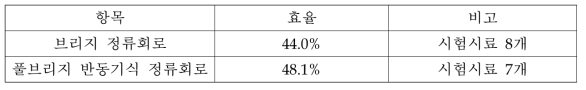 브릿지 정류회로와 풀 브릿지 반동기식 정류회의 비교 결과표