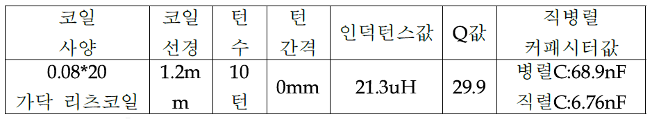 수신코일 및 커패시터 사양표