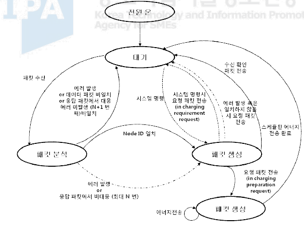 코디네이터의 상태도