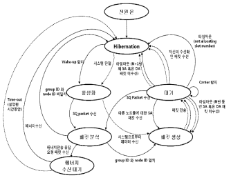 노드의 상태도