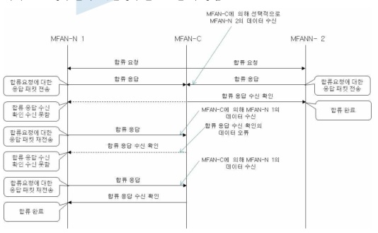 네트워크 합류 과정