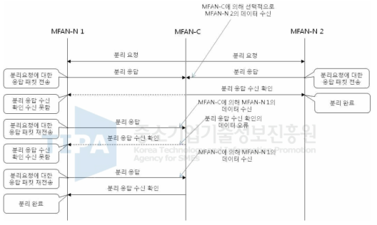 네트워크 분리과정