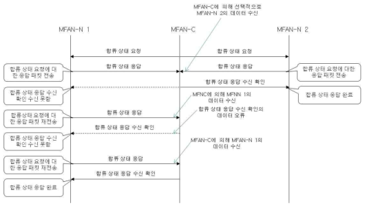 네트워크 합류 상태 확인 과정