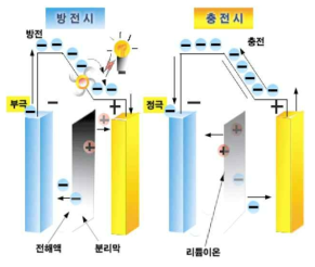 리튬이온전지의 구조