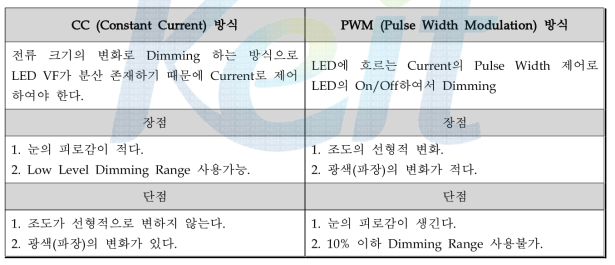 디밍 방법의 비교(CC와 PWM 방식)