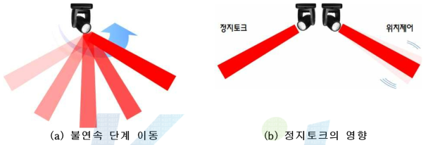 무빙기능시 고려해야 할 동작