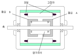 스테핑 모터의 단면