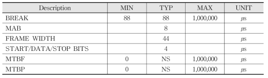 DMX512 Timing Table