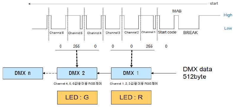 DMX512 동작원리