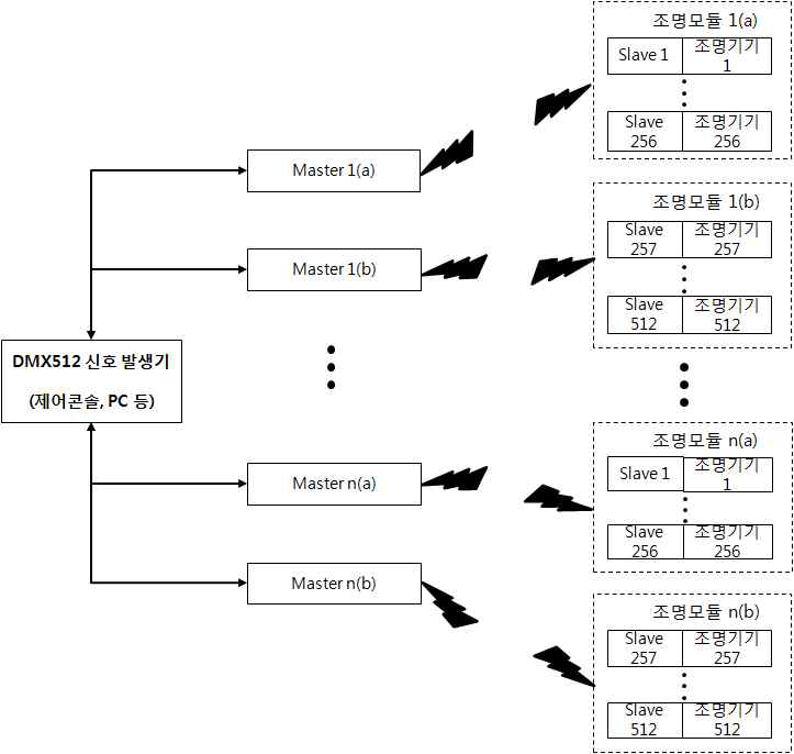 무선 DMX512 시스템 구성
