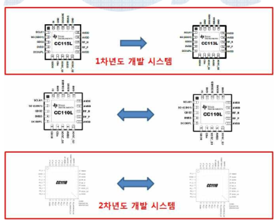 선정된 RF Chip