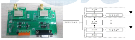 2차년도 무선 DMX512 마스터 구조 및 구현형상