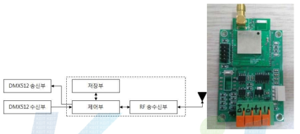 2차년도 무선 DMX512 슬레이브 구조 및 구현형상