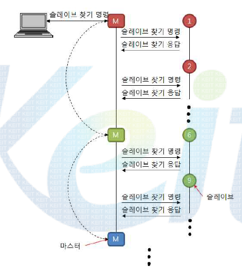 슬레이브 Searching Methode