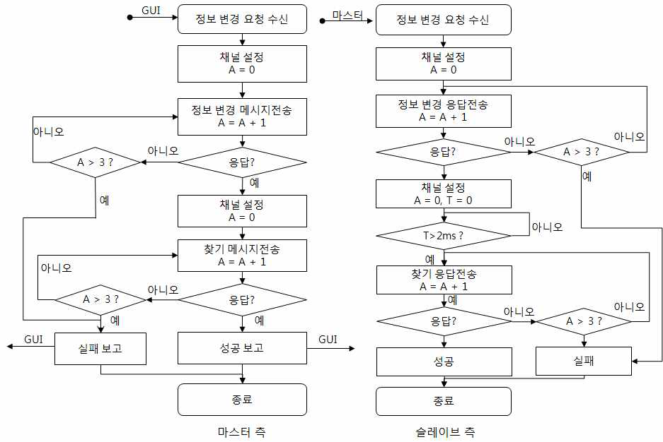 슬레이브 환경 설정 방법