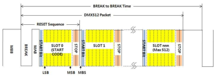 DMX152 패킷 구조