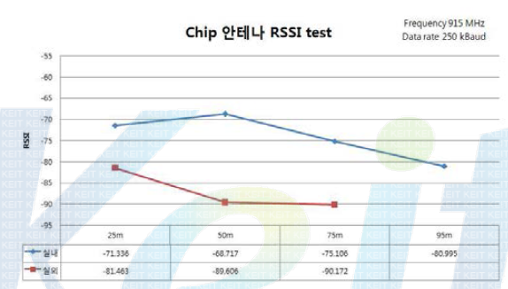 Chip 안테나 RSSI값 TEST